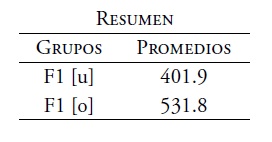 An&aacute;lisis de varianza del F1. Timbres [u] y [o] de voz masculina