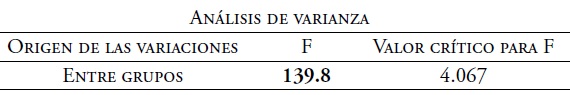 An&aacute;lisis de varianza del F1. Timbres [u] y [o] de voz masculina