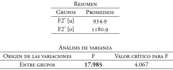 An&aacute;lisis de varianza del F2&rsquo;. Timbres [u] y [o] de voz masculina