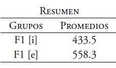 An&aacute;lisis de varianza del F1. Timbres [i] y [e] de voz femenina