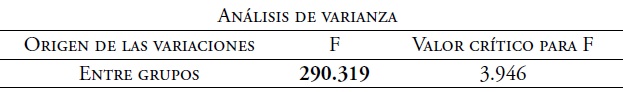 An&aacute;lisis de varianza del F1. Timbres [i] y [e] de voz femenina