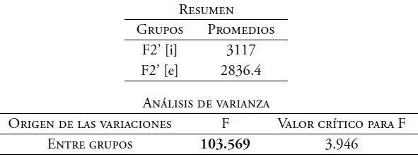 An&aacute;lisis de varianza del F2&rsquo;. Timbres [i] y [e] de voz femenina 
