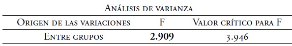 An&aacute;lisis de varianza del F2&rsquo;. Timbres [u] y [o] de voz femenina