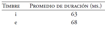 Promedios de la duraci&oacute;n de los timbres voc&aacute;licos del lacand&oacute;n del norte