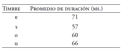Promedios de la duraci&oacute;n de los timbres voc&aacute;licos del lacand&oacute;n del norte