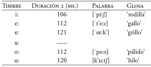 Promedio de la duraci&oacute;n de timbres voc&aacute;licos largos del lacand&oacute;n del sur