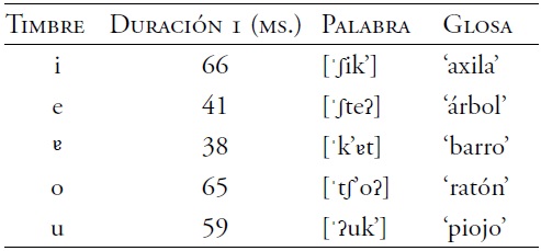 Promedio de la duraci&oacute;n de timbres voc&aacute;licos breves del yucateco