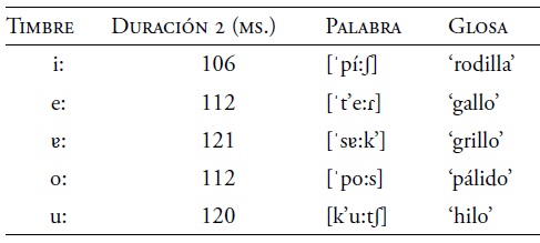 Promedio de la duraci&oacute;n de timbres voc&aacute;licos largos del yucateco