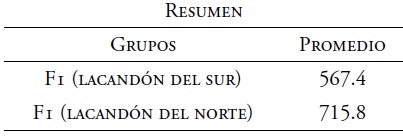 An&aacute;lisis de varianza del F1 de la vocal central del lacand&oacute;n del norte, [ɜ], y lacand&oacute;n del sur, [ɘ]. An&aacute;lisis de varianza de F1