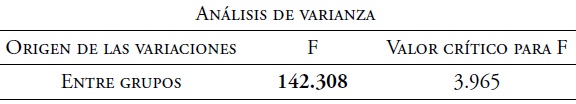An&aacute;lisis de varianza del F1 de la vocal central del lacand&oacute;n del norte, [ɜ], y lacand&oacute;n del sur, [ɘ]. An&aacute;lisis de varianza de F1