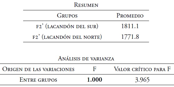 An&aacute;lisis de varianza del F2&rsquo; de la vocal central del lacand&oacute;n del norte, [ɜ], y lacand&oacute;n del sur, [ɘ]. An&aacute;lisis de varianza de F2&rsquo;