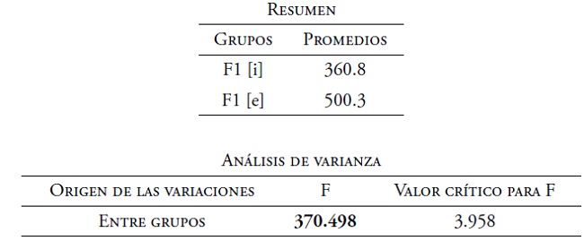 An&aacute;lisis de varianza del F1. Timbres [i] y [e] de voz masculina