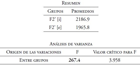 An&aacute;lisis de varianza del F2&rsquo;. Timbres [i] y [e] de voz masculina