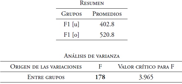 An&aacute;lisis de varianza del F1. Timbres [u] y [o] de voz masculina