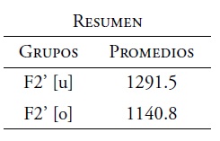 An&aacute;lisis de varianza del F2&rsquo;. Timbres [u] y [o] de voz masculina