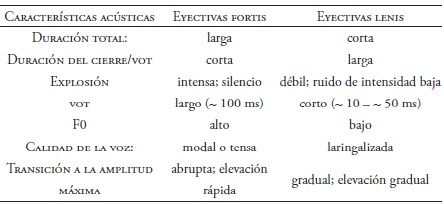 Tipolog&iacute;a de las eyectivas con base en sus caracter&iacute;sticas ac&uacute;sticas