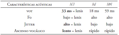Correlatos ac&uacute;sticos de los sonidos witsuwit&rsquo;en /t&rsquo;/, /t/ y /tʰ/