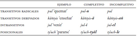 Clases verbales y sufijos de TAM en chol (a partir de V&aacute;zquez 2011: 193)