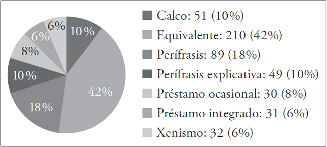 Mecanismos léxicos