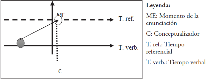 Representación del verbo con respecto al momento de la enunciación