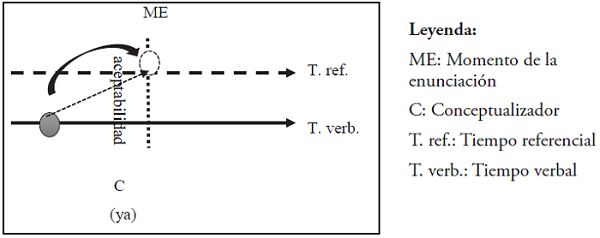 Representación de la acción de ya sobre el verbo y con respecto al momento de la enunciación
