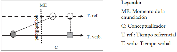 Representación de los verbos con respecto al momento de la enunciación