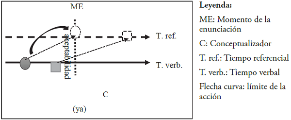 Representación de la acción de ya sobre el verbo y con respecto al momento de la enunciación