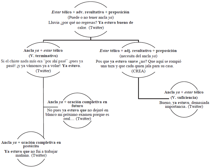 Red de significados asociados a la construcción ya estuvo