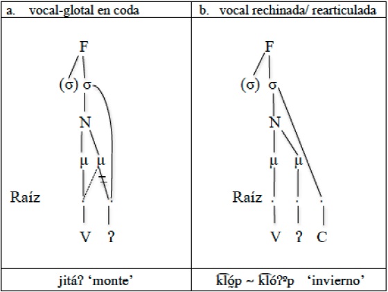 Representación prosódica de las vocales glotalizadas del nivaĉle