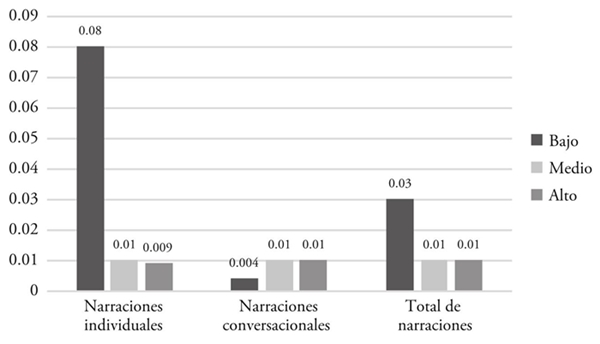 Promedio de diminutivos por cl&aacute;usula en relaci&oacute;n con el grupo socioecon&oacute;mico de los informantes