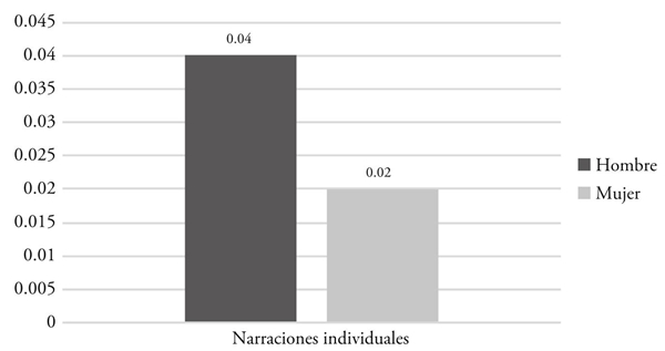 Promedio de diminutivos por cl&aacute;usula en relaci&oacute;n con el sexo del informante en narraciones individuales 