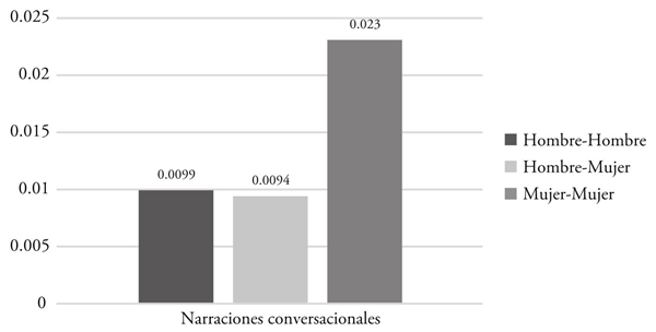 Promedio de diminutivos por cl&aacute;usula en relaci&oacute;n con el sexo de los informantes en narraciones conversacionales 