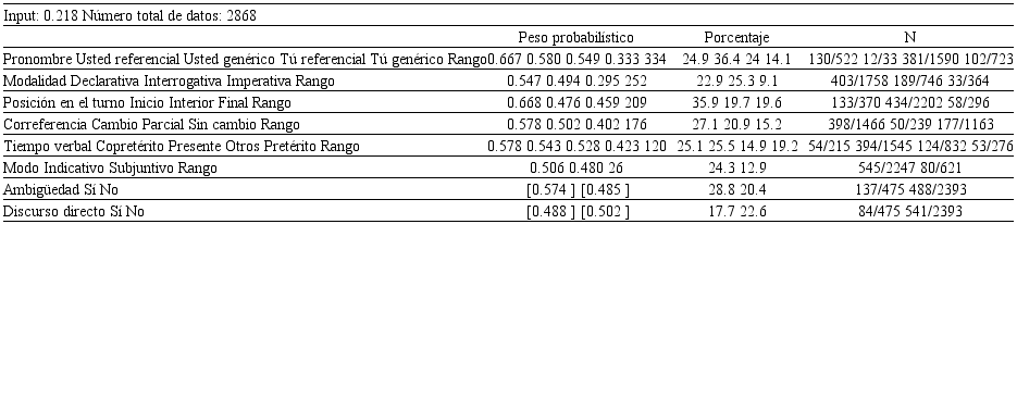 Análisis de regresión logística de la expresión de sujetos pronominales