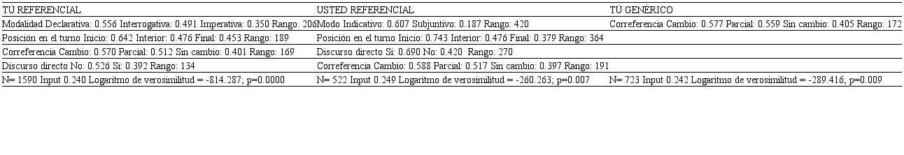 Jerarquía de restricciones para tú referencial, usted referencial y tú genérico