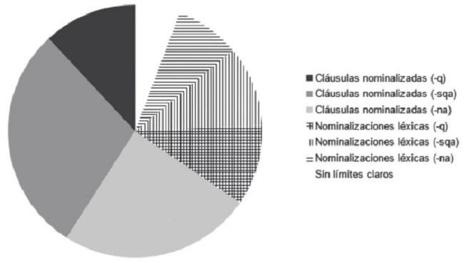 Distribución de construcciones nominalizadas en el corpus de datos