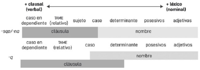 Escalas de nominalizaciones léxicas y clausales en quichua santiagueño