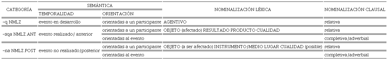 Propiedades de las nominalizaciones