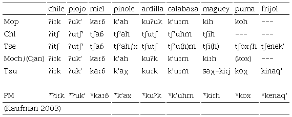 Cognados con la correspondencia /tʃ(ʼ)/ : /k(ʼ)/ en lenguas ch&rsquo;olano-tseltalanas y otras lenguas mayas