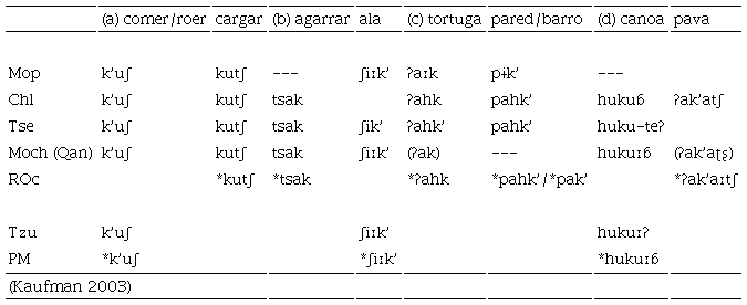 Contextos fonol&oacute;gicos que bloquean el cambio *k(ʼ) > tʃ(ʼ) en ch&rsquo;olano-tseltalano (Kaufman & Norman 1984)