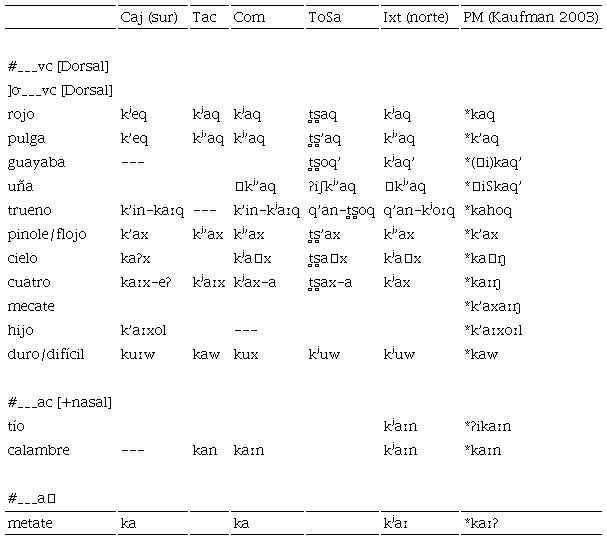 Palatalizaci&oacute;n de oclusivas velares en dialectos del MAM (2) 