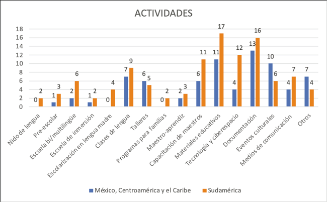 Actividades a nivel regional
