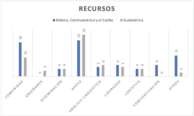 Recursos a nivel regional