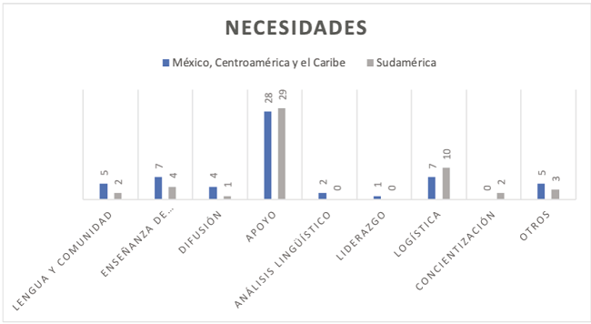 Necesidades a nivel regional