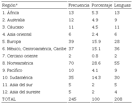Número de encuestas válidas según región geográfica
