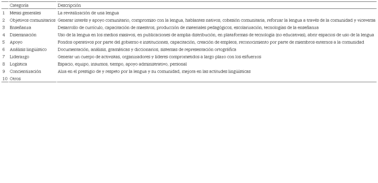 Categorías para la codificación de objetivos, necesidades y recursos