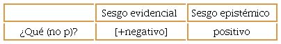 Sesgos evidencial y epist&eacute;mico de la interrogativa &iquest;Qu&eacute; (no p)?