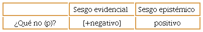 Sesgos evidencial y epist&eacute;mico de la interrogativa &iquest;Qu&eacute; no (p)?