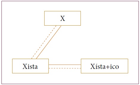Relaci&oacute;n Xista+-&acute;ico