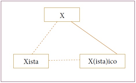 Falta de isomorfismo entre forma y significado