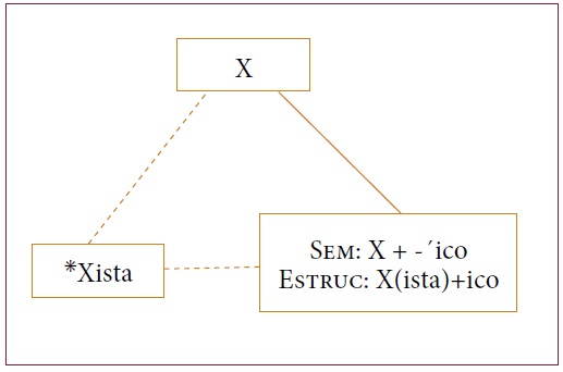 Solidaridad morfol&oacute;gica formal (SMF) entre -ista e -&acute;ico